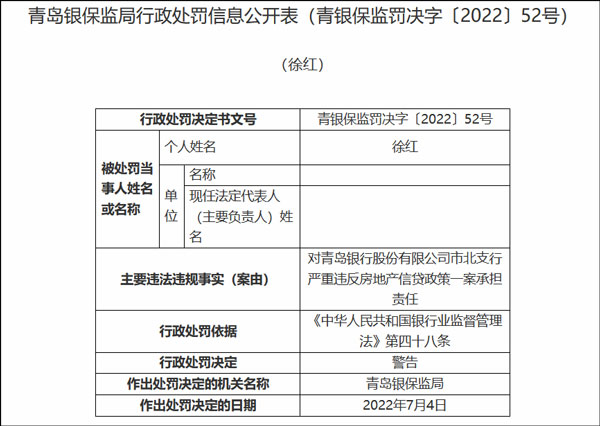 严重违反房地产信贷政策，青岛银行被罚160万元