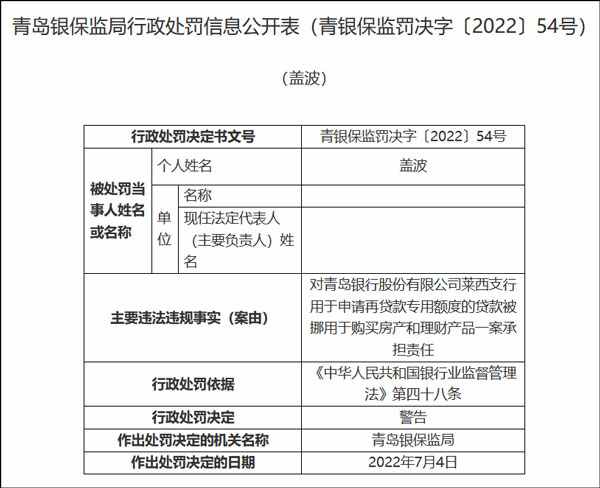 严重违反房地产信贷政策，青岛银行被罚160万元