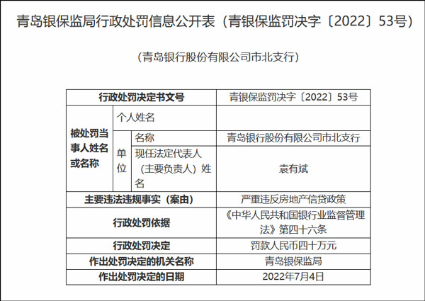 严重违反房地产信贷政策，青岛银行被罚160万元