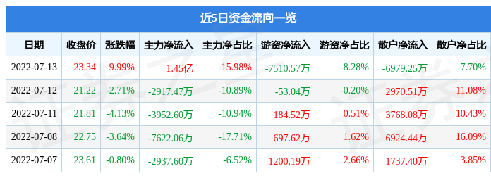 7月13日红星发展涨停分析：新能源汽车，锂电池，有色金属概念热股