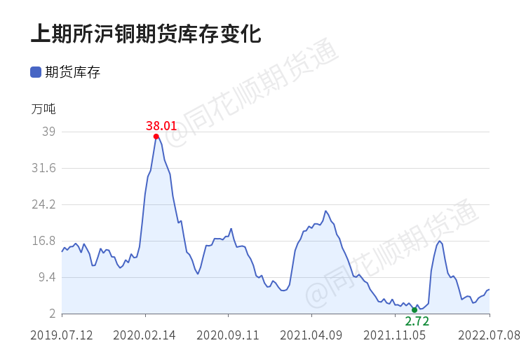 「收评」沪铜日内下跌1.21% 机构称铜价在目前阶段多空形成激烈博弈 快速下跌后容易引起资金反扑