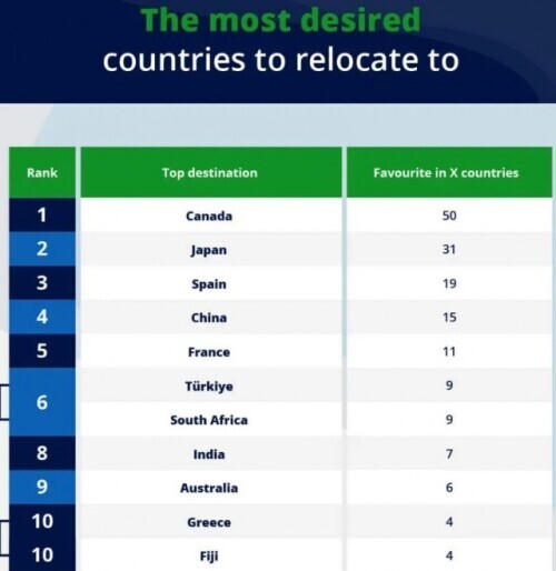 美国入围了吗(全球最想搬去的国家排行榜出炉 美国没入围)