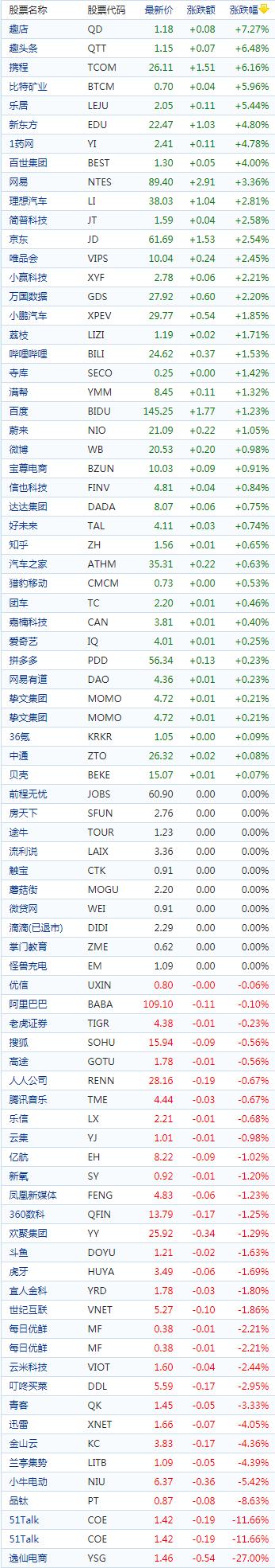 中概股收盘：趣头条、携程涨逾6%，逸仙电商暴跌27%