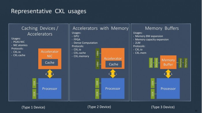CXL内存池助力Microsoft Azure节省数亿美元DRAM硬件开销
