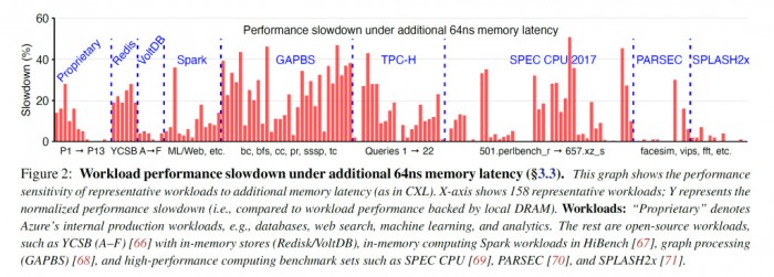 CXL内存池助力Microsoft Azure节省数亿美元DRAM硬件开销