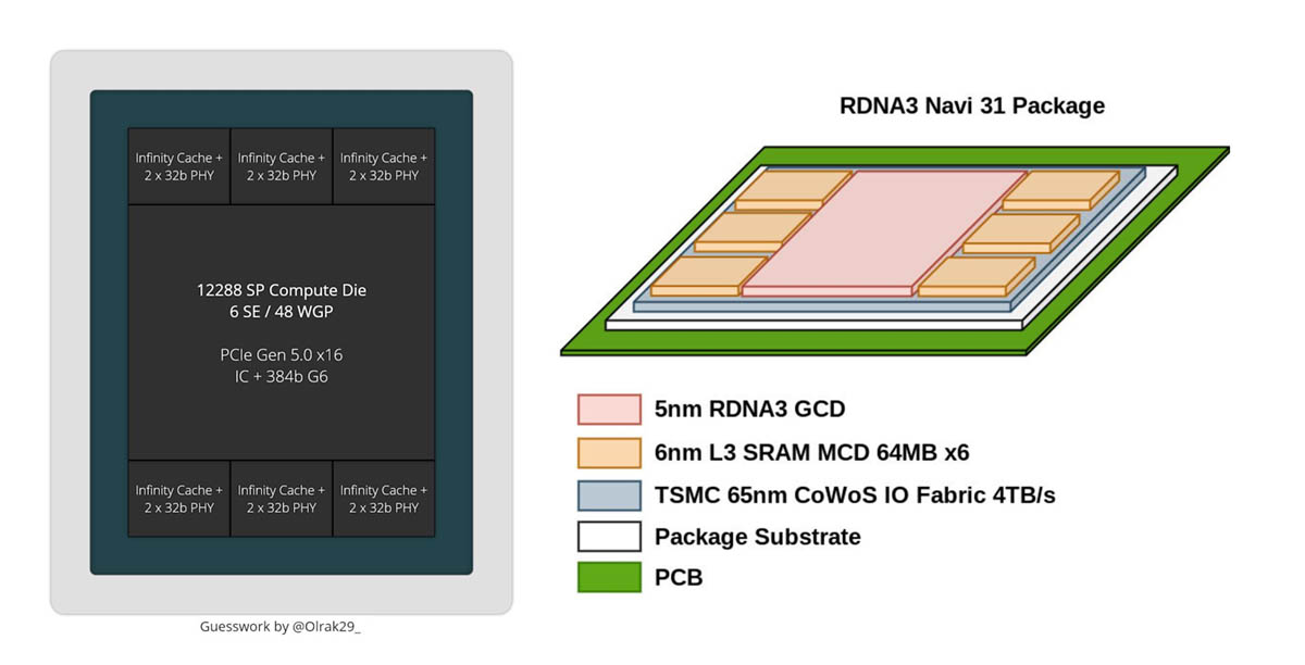 驱动泄露AMD Navi 31拥有6个MCD，显存位宽提升至384bit