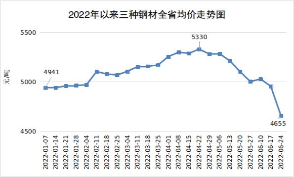 2022年二季度河南钢材等主要工业生产资料价格回落