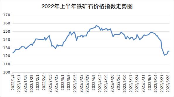 2022年二季度河南钢材等主要工业生产资料价格回落