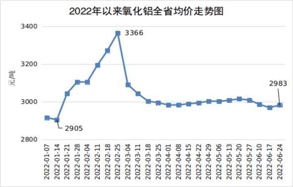 2022年二季度河南钢材等主要工业生产资料价格回落