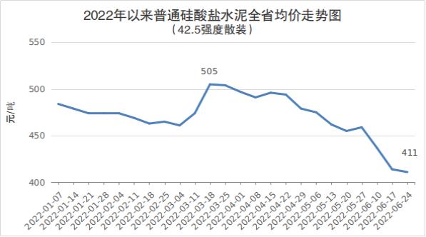 2022年二季度河南钢材等主要工业生产资料价格回落