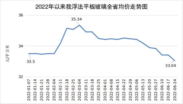 2022年二季度河南钢材等主要工业生产资料价格回落