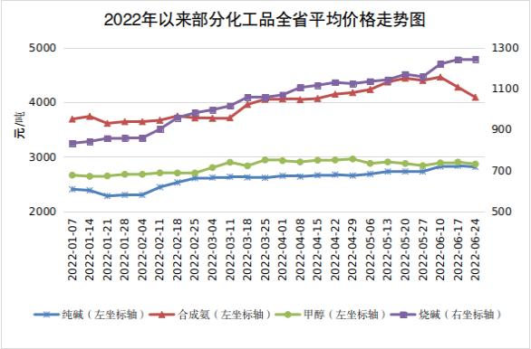 2022年二季度河南钢材等主要工业生产资料价格回落