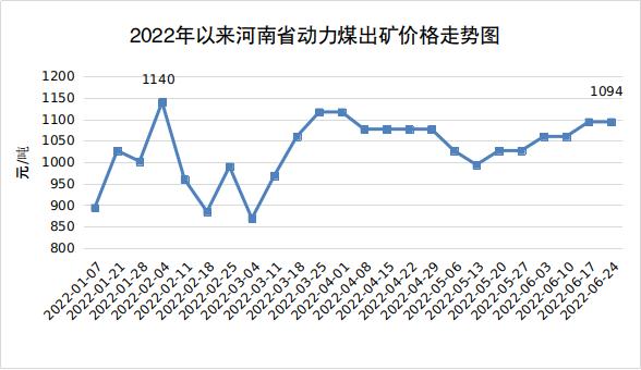 2022年二季度河南钢材等主要工业生产资料价格回落