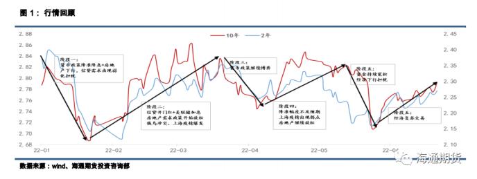 国债期货半年报：债市利率磨底，关注信用拐点