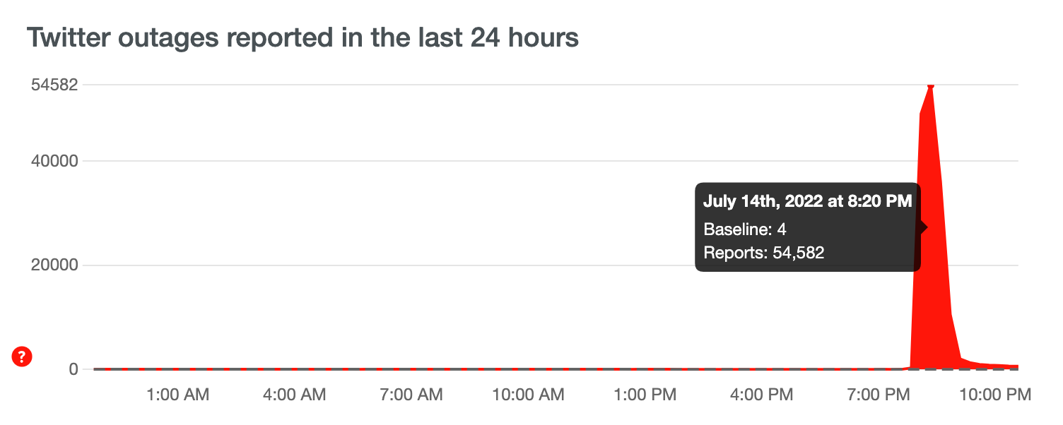 推特全球大范围宕机一小时，目前已恢复正常
