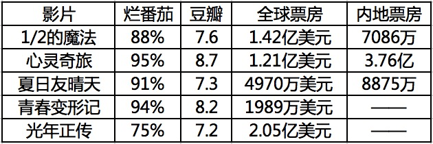 皮克斯神话不再