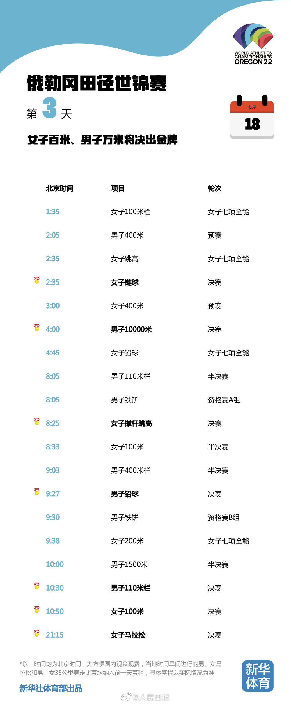 2022年斯诺克世锦赛比赛赛程(2022田径世锦赛赛程表出炉 飞人大战将迎苏炳添赛季首秀)