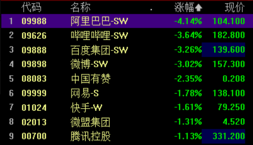 恒生科技午后大跌3% 阿里巴巴跌超4% 地产股持续下挫 碧桂园刷新年内最低价