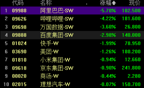 恒生科技午后大跌3% 阿里巴巴跌超4% 地产股持续下挫 碧桂园刷新年内最低价