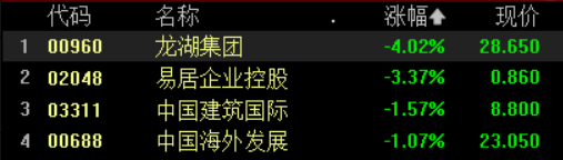 恒生科技午后大跌3% 阿里巴巴跌超4% 地产股持续下挫 碧桂园刷新年内最低价