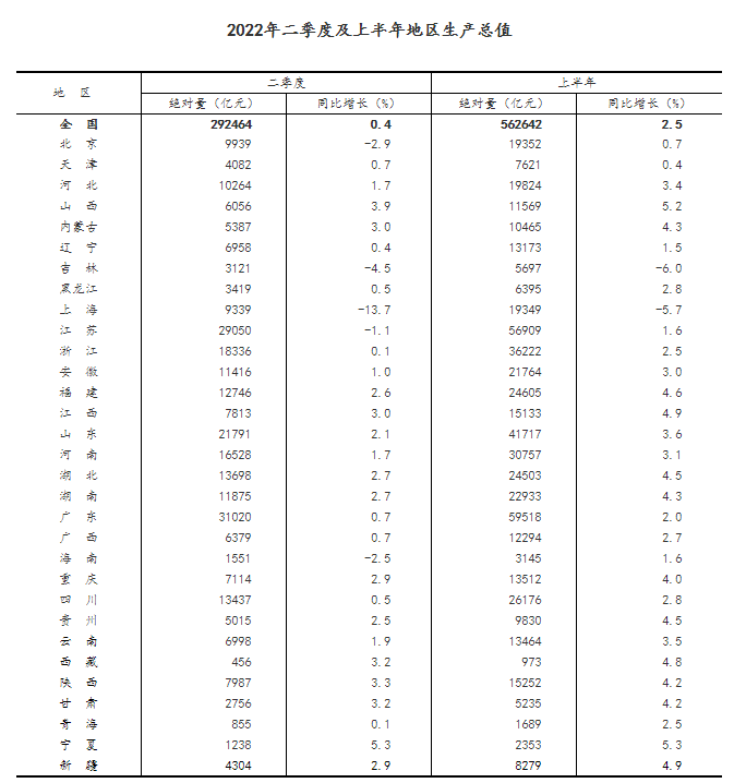 国家统计局公布31省份二季度及上半年GDP（表）