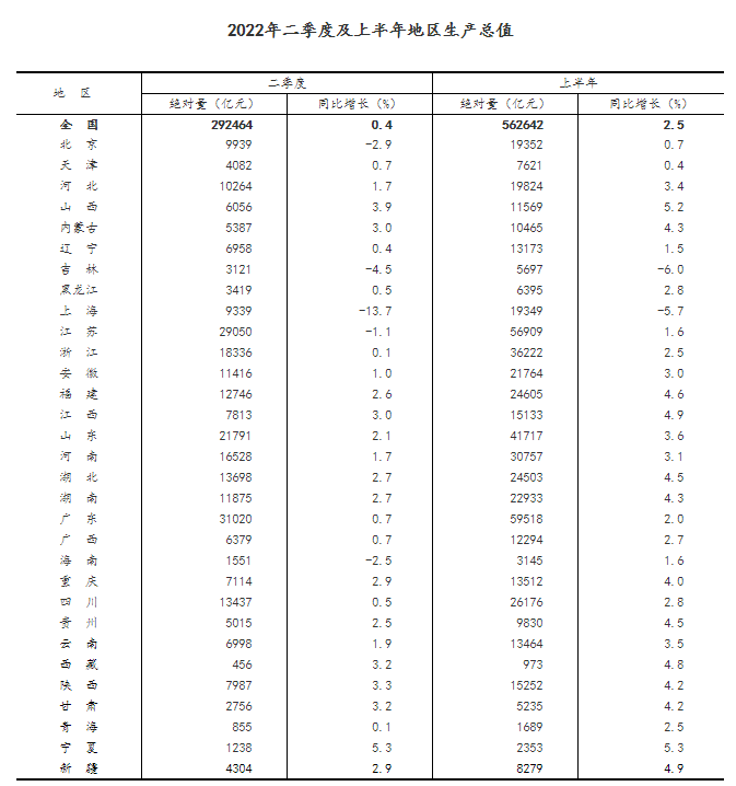 國家統計局公布31省份二季度及上半年GDP（表）