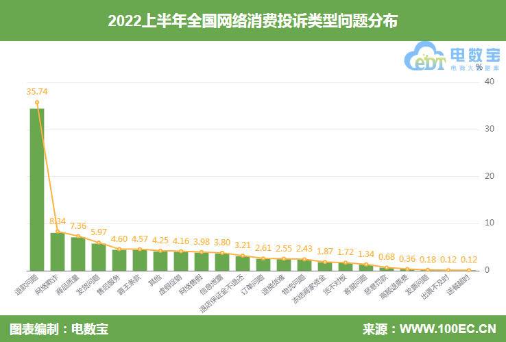 2022年过半！这份上半年电商投诉报告你该看看了