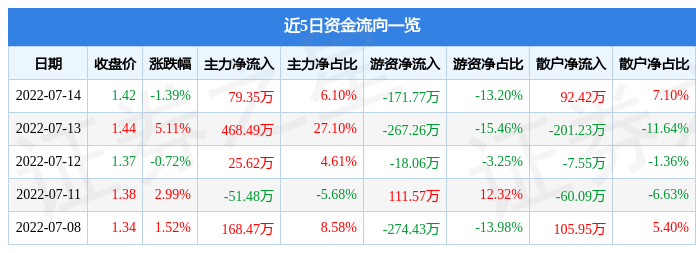 异动快报：*ST顺利（000606）7月15日11点27分封跌停板