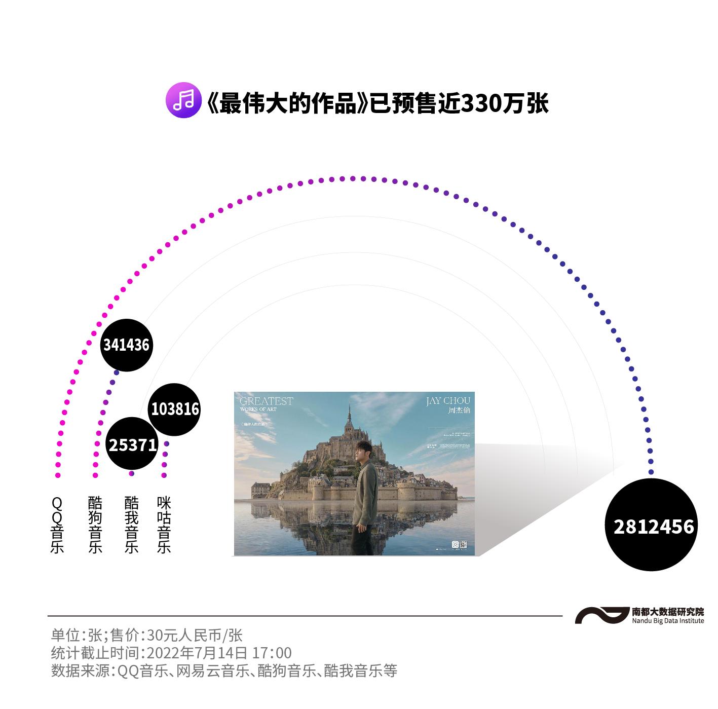 周杰伦专辑销量（周杰伦专辑销量统计）-第2张图片-华展网