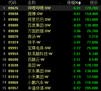 恒生科技午后大跌3% 阿里巴巴跌超4% 地产股持续下挫 碧桂园刷新年内最低价