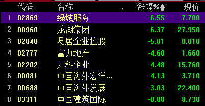 恒生科技午后大跌3% 阿里巴巴跌超4% 地产股持续下挫 碧桂园刷新年内最低价