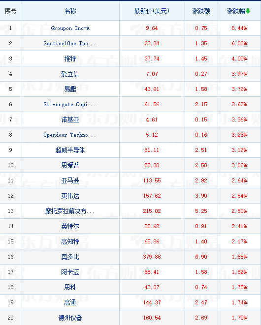 美股科技股全线上涨 美国6月整体零售销售增幅超预期 奈飞涨超8%