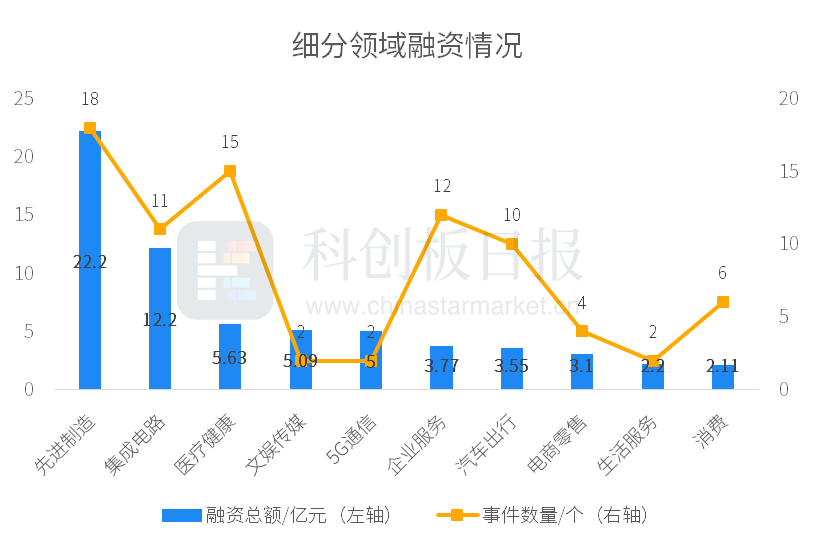 财联社创投通：一级市场本周102起融资环比减少2.86% 天数智芯获超10亿元融资