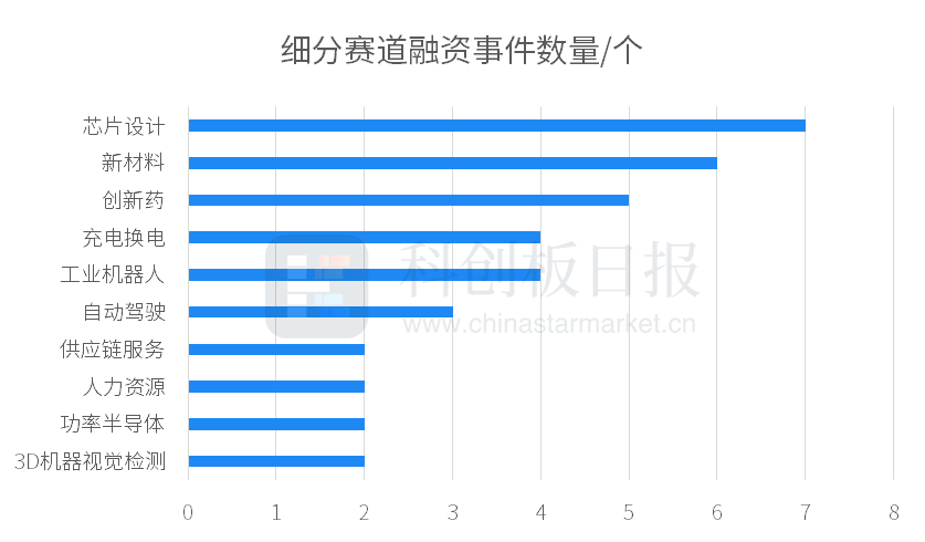 财联社创投通：一级市场本周102起融资环比减少2.86% 天数智芯获超10亿元融资