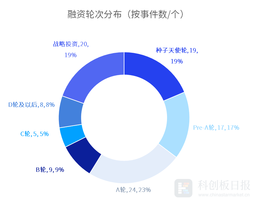 财联社创投通：一级市场本周102起融资环比减少2.86% 天数智芯获超10亿元融资