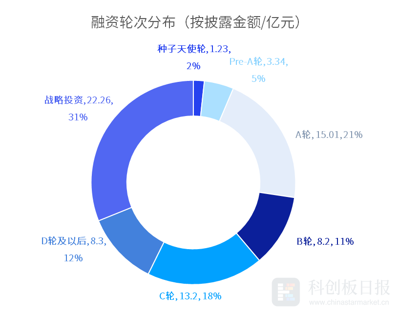 财联社创投通：一级市场本周102起融资环比减少2.86% 天数智芯获超10亿元融资