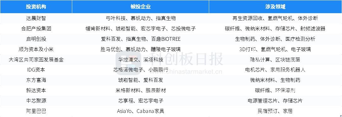 财联社创投通：一级市场本周102起融资环比减少2.86% 天数智芯获超10亿元融资