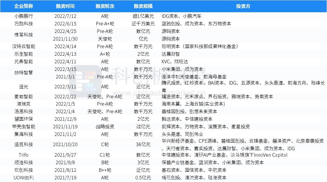 财联社创投通：一级市场本周102起融资环比减少2.86% 天数智芯获超10亿元融资