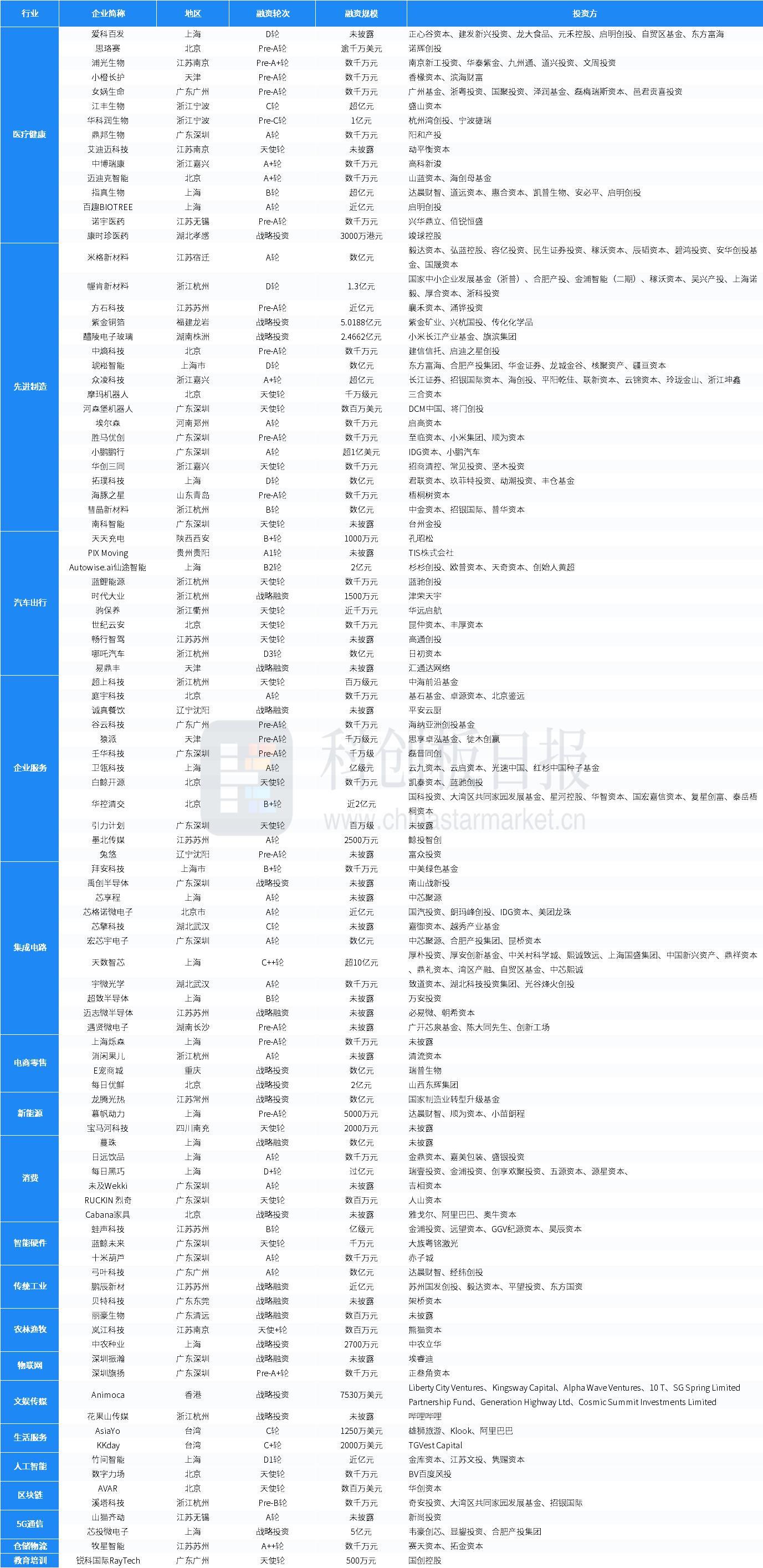 财联社创投通：一级市场本周102起融资环比减少2.86% 天数智芯获超10亿元融资