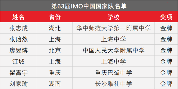 中国队夺冠(太牛了！中国队，全员满分夺冠)