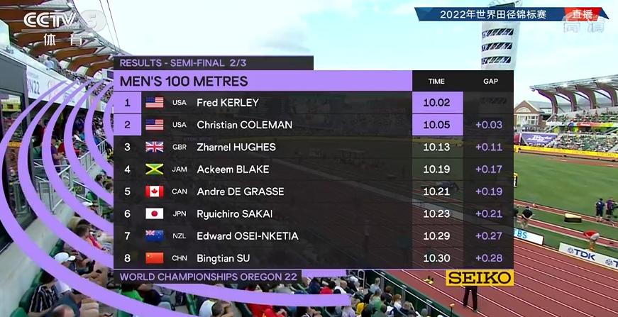 世锦赛男子百米半决赛，苏炳添位列小组第八，无缘决赛