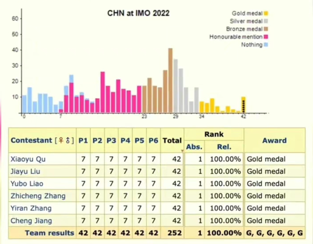 中国足球拿过最好成绩是什么(热搜第一！中国队全员满分获国际奥数冠军，成长经历公布……)