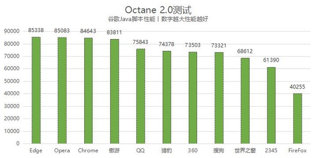 11款常用浏览器横评：Edge最强 傲游不输Chrome