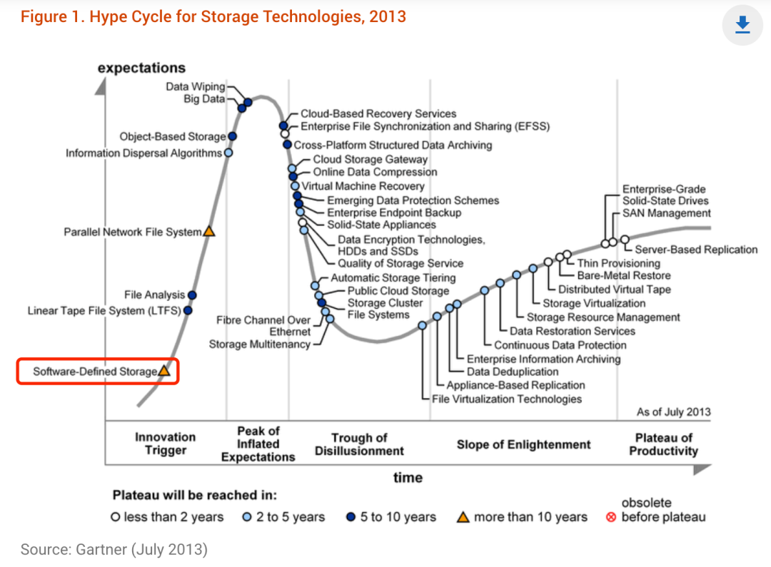 Gartner存储技术成熟度曲线10年回顾——盘点那些年我们一起追过的存储热门技术