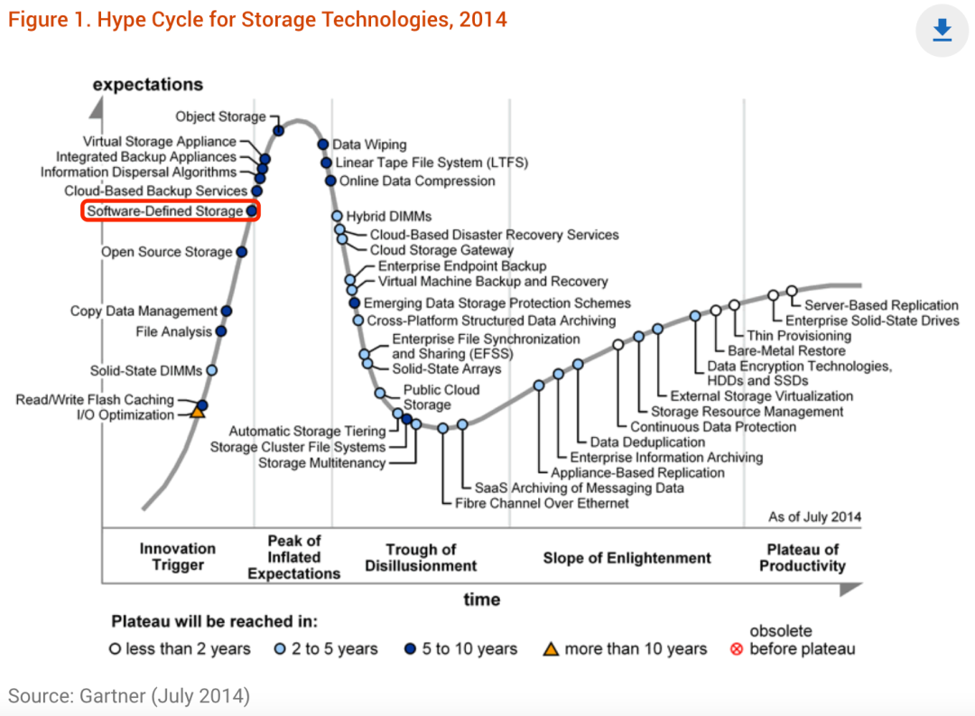 Gartner存储技术成熟度曲线10年回顾——盘点那些年我们一起追过的存储热门技术