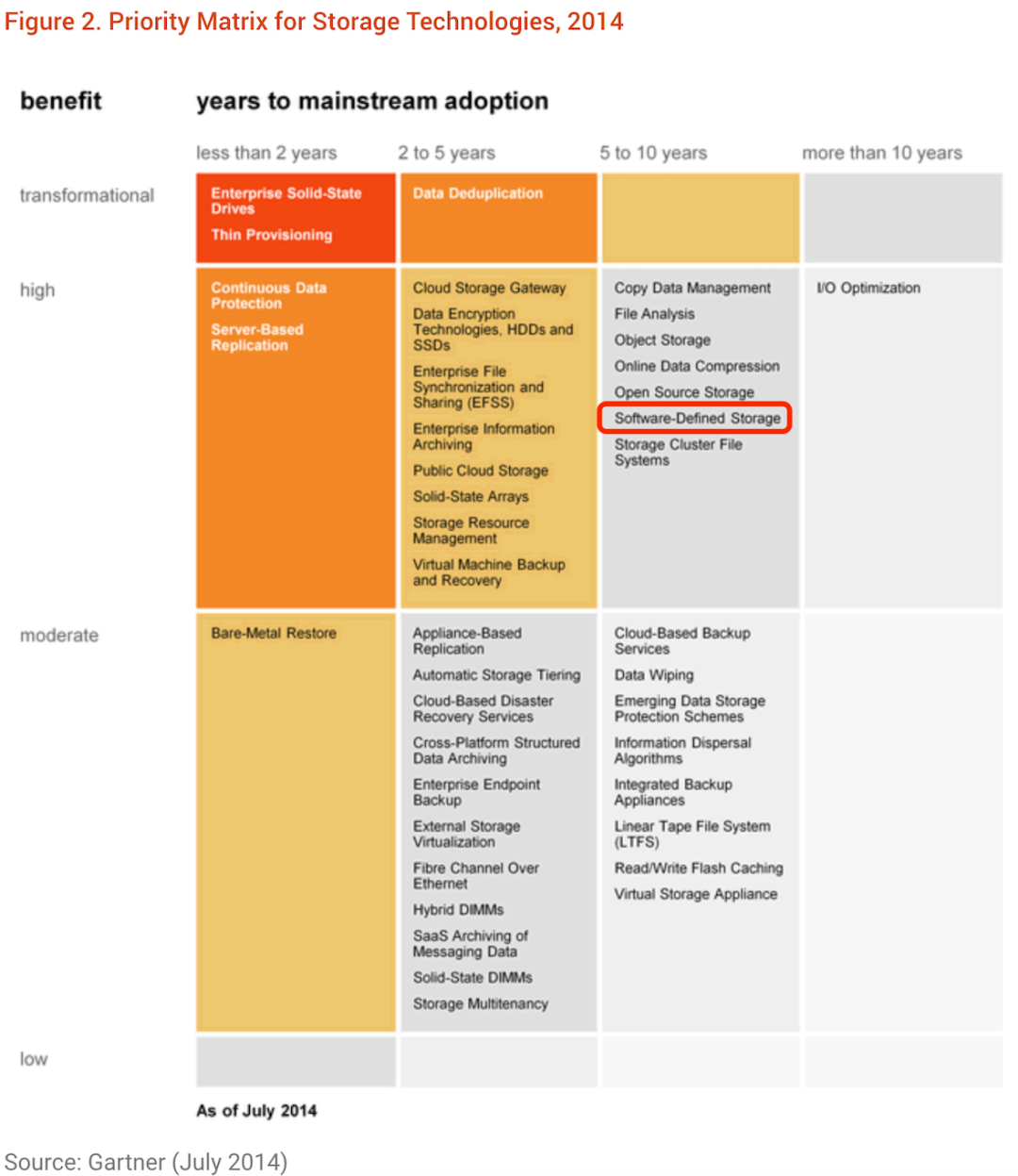 Gartner存储技术成熟度曲线10年回顾——盘点那些年我们一起追过的存储热门技术