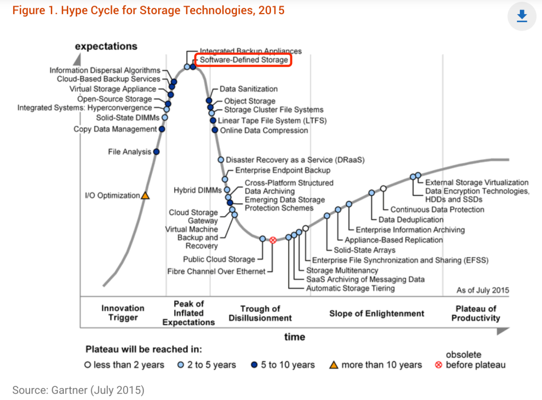 Gartner存储技术成熟度曲线10年回顾——盘点那些年我们一起追过的存储热门技术