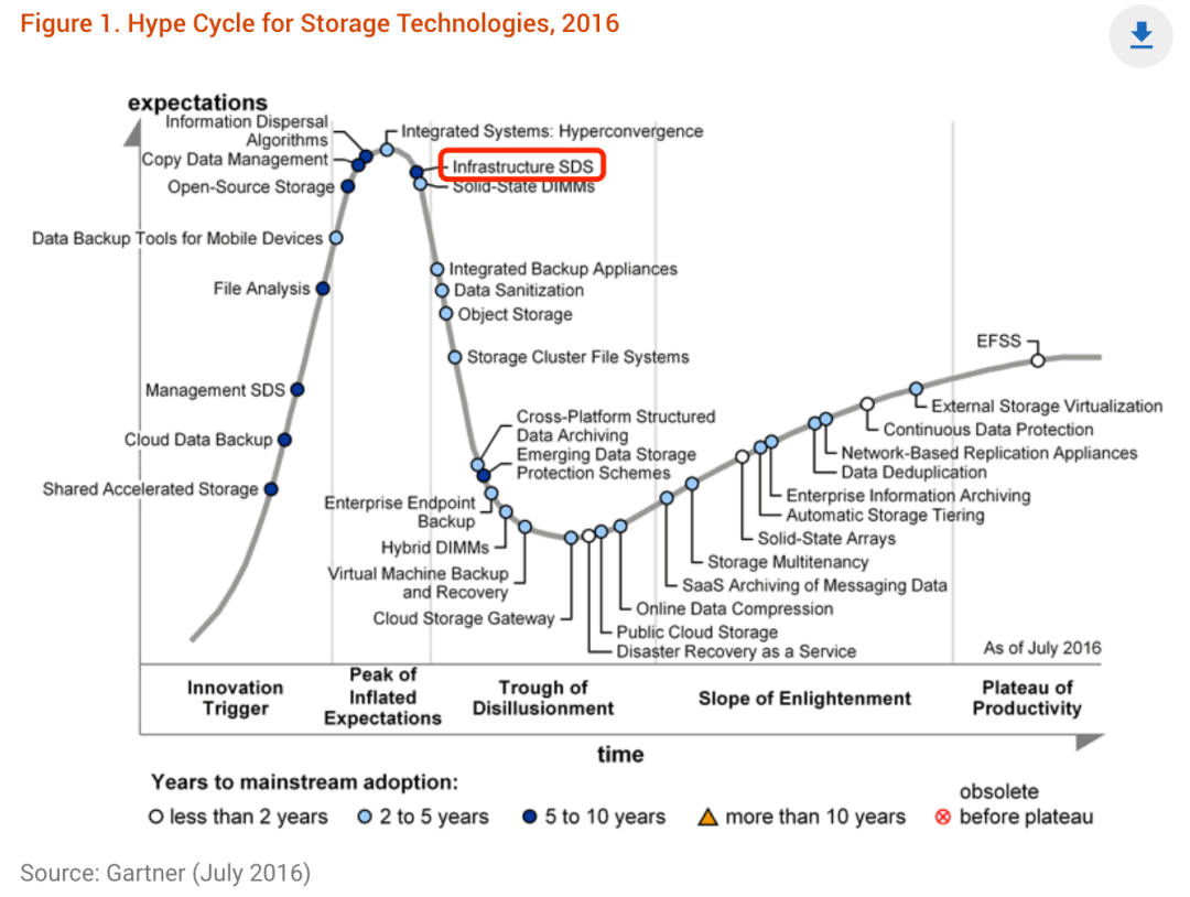 Gartner存储技术成熟度曲线10年回顾——盘点那些年我们一起追过的存储热门技术