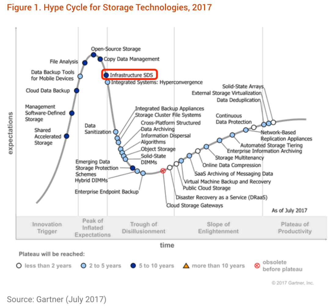 Gartner存储技术成熟度曲线10年回顾——盘点那些年我们一起追过的存储热门技术