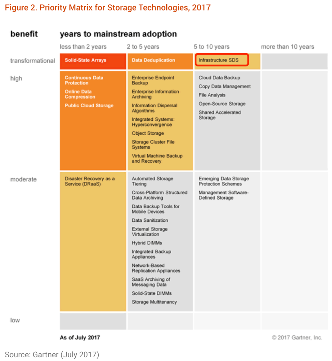 Gartner存储技术成熟度曲线10年回顾——盘点那些年我们一起追过的存储热门技术